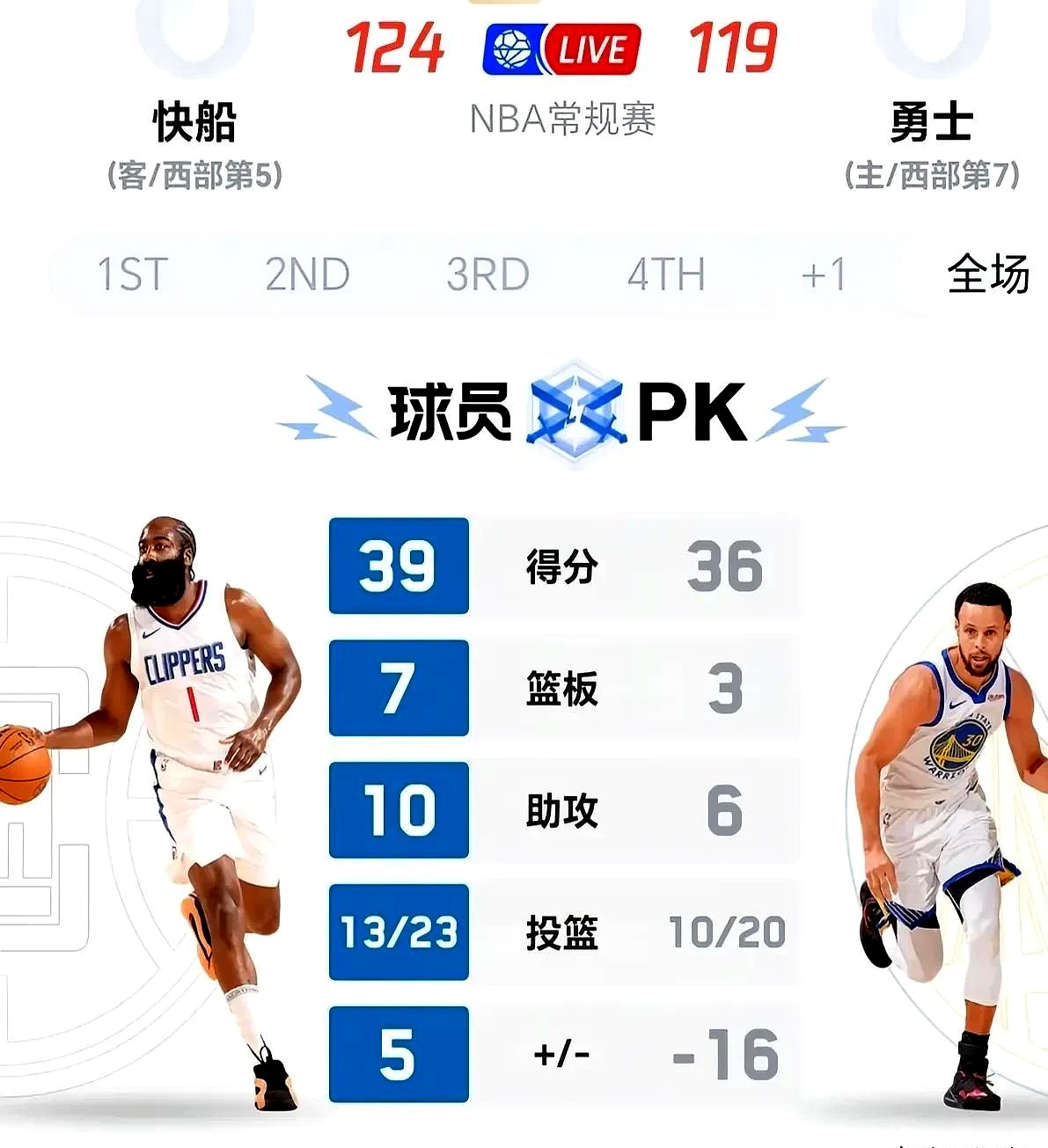 包含哈登焦点对战，塔图姆与40激战独行侠分钟，比赛规则变更胜负难料！的词条九游体育入口